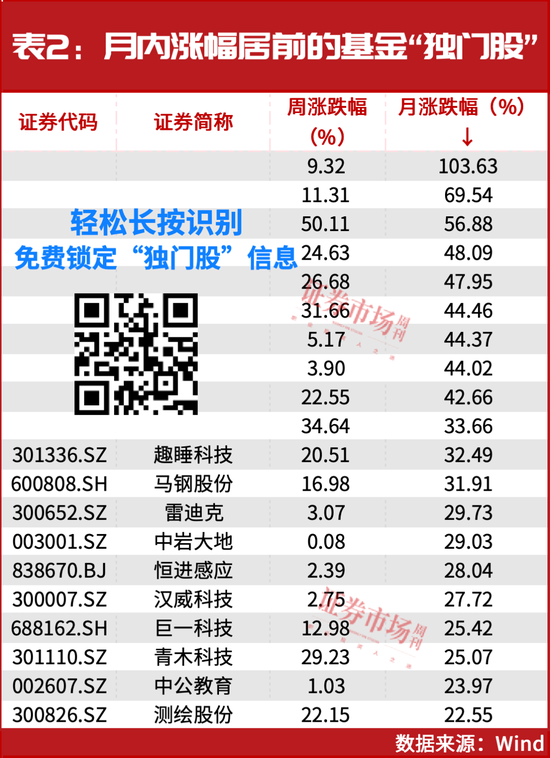 最后6个交易日！基金正在凭借这些个股“翻盘”