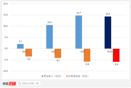 京东方教父退休二次创业，做出境内最大12寸硅片厂！奕斯伟：科八条后首单亏损IPO，估值两年涨6倍