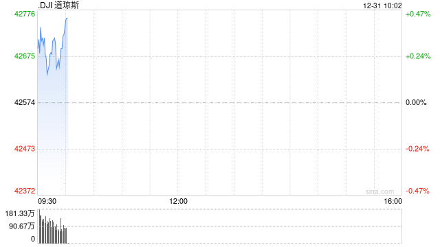 开盘：美股周二高开 今年标普指数涨幅将超20%